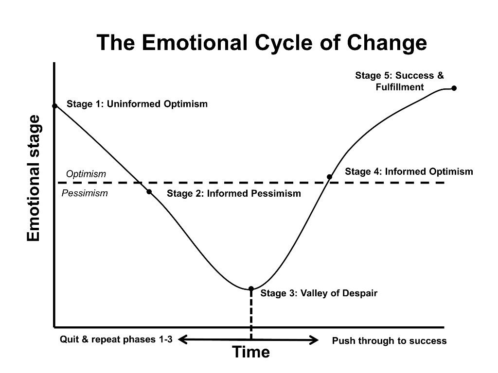 Emotional-cycle-of-Change