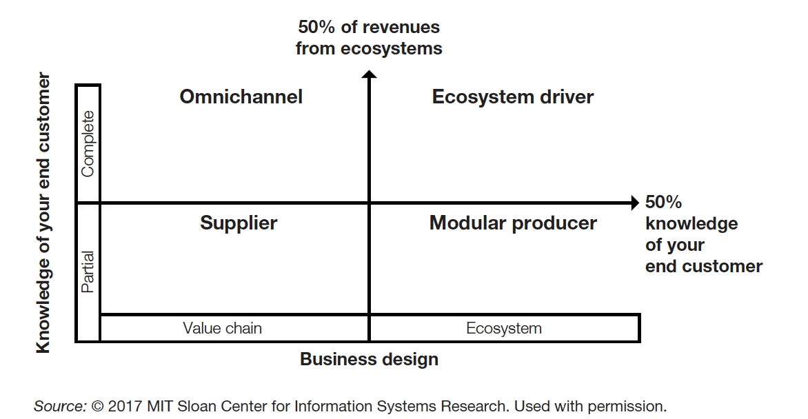 Book Summary: What's Your Digital Business Model? By Peter Weill And ...