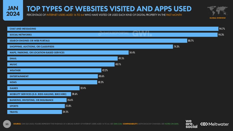 most-visited-websites-and-apps